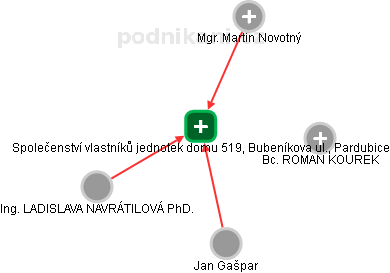 Společenství vlastníků jednotek domu 519, Bubeníkova ul., Pardubice - náhled vizuálního zobrazení vztahů obchodního rejstříku