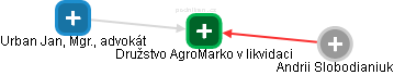 Družstvo AgroMarko v likvidaci - náhled vizuálního zobrazení vztahů obchodního rejstříku