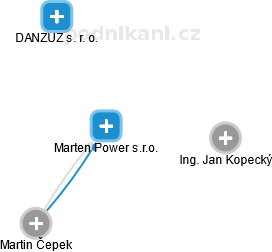 Marten Power s.r.o. - náhled vizuálního zobrazení vztahů obchodního rejstříku