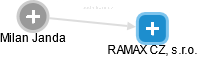 RAMAX CZ, s.r.o. - náhled vizuálního zobrazení vztahů obchodního rejstříku