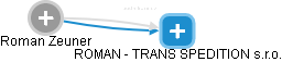 ROMAN - TRANS SPEDITION s.r.o. - náhled vizuálního zobrazení vztahů obchodního rejstříku