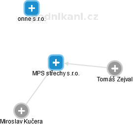 MPS střechy s.r.o. - náhled vizuálního zobrazení vztahů obchodního rejstříku