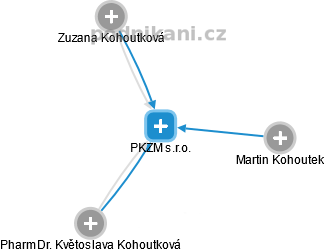 PKZM s.r.o. - náhled vizuálního zobrazení vztahů obchodního rejstříku