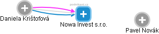 Nowa Invest s.r.o. - náhled vizuálního zobrazení vztahů obchodního rejstříku