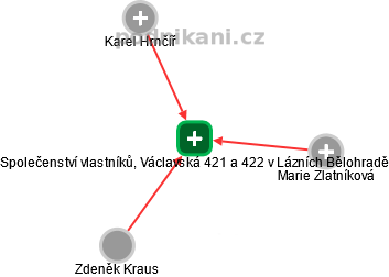 Společenství vlastníků, Václavská 421 a 422 v Lázních Bělohradě - náhled vizuálního zobrazení vztahů obchodního rejstříku