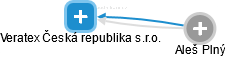Veratex Česká republika s.r.o. - náhled vizuálního zobrazení vztahů obchodního rejstříku