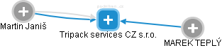 Tripack services CZ s.r.o. - náhled vizuálního zobrazení vztahů obchodního rejstříku