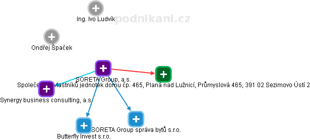 SORETA Group, a.s. - náhled vizuálního zobrazení vztahů obchodního rejstříku