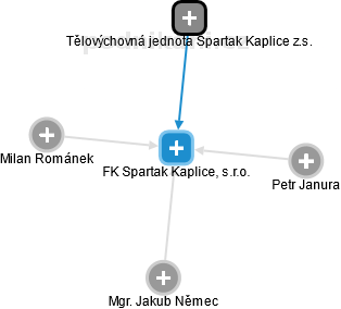 FK Spartak Kaplice, s.r.o. - náhled vizuálního zobrazení vztahů obchodního rejstříku