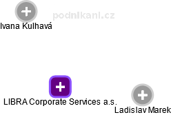 LIBRA Corporate Services a.s. - náhled vizuálního zobrazení vztahů obchodního rejstříku