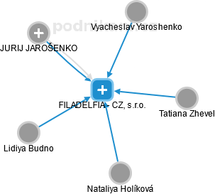 FILADELFIA - CZ, s.r.o. - náhled vizuálního zobrazení vztahů obchodního rejstříku