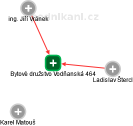 Bytové družstvo Vodňanská 464 - náhled vizuálního zobrazení vztahů obchodního rejstříku