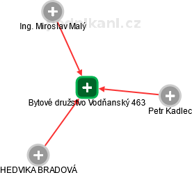 Bytové družstvo Vodňanský 463 - náhled vizuálního zobrazení vztahů obchodního rejstříku