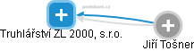 Truhlářství ZL 2000, s.r.o. - náhled vizuálního zobrazení vztahů obchodního rejstříku