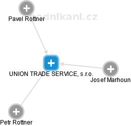 UNION TRADE SERVICE, s.r.o. - náhled vizuálního zobrazení vztahů obchodního rejstříku