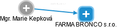 FARMA BRONCO s.r.o. - náhled vizuálního zobrazení vztahů obchodního rejstříku