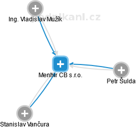 Menhir CB s.r.o. - náhled vizuálního zobrazení vztahů obchodního rejstříku