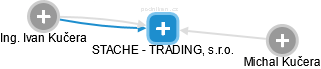 STACHE - TRADING, s.r.o. - náhled vizuálního zobrazení vztahů obchodního rejstříku