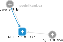 RITTER PLAST s.r.o. - náhled vizuálního zobrazení vztahů obchodního rejstříku