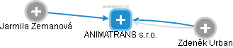 ANIMATRANS s.r.o. - náhled vizuálního zobrazení vztahů obchodního rejstříku