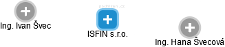 ISFIN s.r.o. - náhled vizuálního zobrazení vztahů obchodního rejstříku