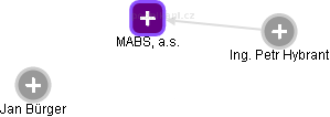 MABS, a.s. - náhled vizuálního zobrazení vztahů obchodního rejstříku