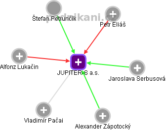 JUPITER-S a.s. - náhled vizuálního zobrazení vztahů obchodního rejstříku