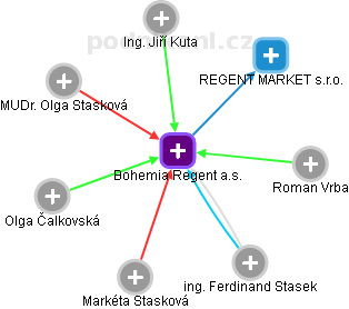 Bohemia Regent a.s. - náhled vizuálního zobrazení vztahů obchodního rejstříku