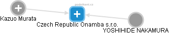 Czech Republic Onamba s.r.o. - náhled vizuálního zobrazení vztahů obchodního rejstříku
