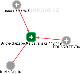 Bytové družstvo Malostranská 448,449 - náhled vizuálního zobrazení vztahů obchodního rejstříku