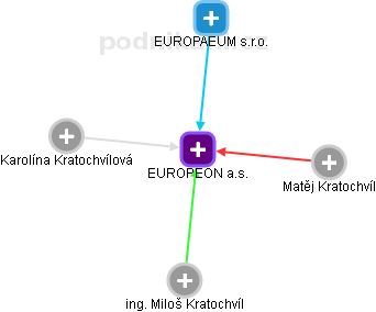 EUROPEON a.s. - náhled vizuálního zobrazení vztahů obchodního rejstříku