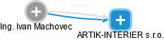 ARTIK-INTERIER s.r.o. - náhled vizuálního zobrazení vztahů obchodního rejstříku