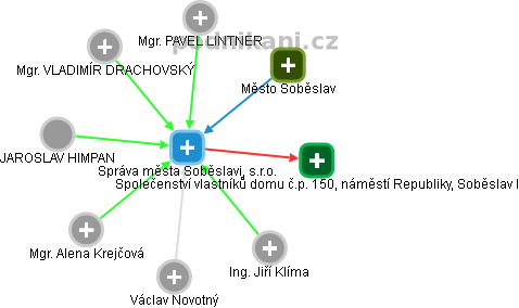 Správa města Soběslavi, s.r.o. - náhled vizuálního zobrazení vztahů obchodního rejstříku
