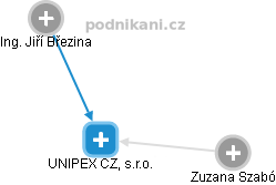 UNIPEX CZ, s.r.o. - náhled vizuálního zobrazení vztahů obchodního rejstříku