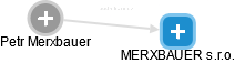 MERXBAUER s.r.o. - náhled vizuálního zobrazení vztahů obchodního rejstříku