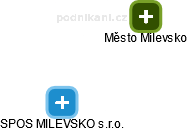 SPOS MILEVSKO s.r.o. - náhled vizuálního zobrazení vztahů obchodního rejstříku