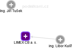 LIMEX CB a. s. - náhled vizuálního zobrazení vztahů obchodního rejstříku