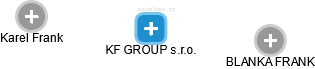 KF GROUP s.r.o. - náhled vizuálního zobrazení vztahů obchodního rejstříku