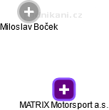 MATRIX Motorsport a.s. - náhled vizuálního zobrazení vztahů obchodního rejstříku