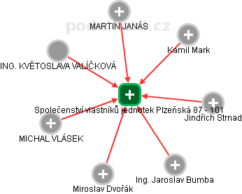 Společenství vlastníků jednotek Plzeňská 87 - 101 - náhled vizuálního zobrazení vztahů obchodního rejstříku