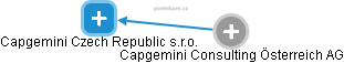 Capgemini Czech Republic s.r.o. - náhled vizuálního zobrazení vztahů obchodního rejstříku