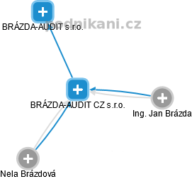 BRÁZDA-AUDIT CZ s.r.o. - náhled vizuálního zobrazení vztahů obchodního rejstříku