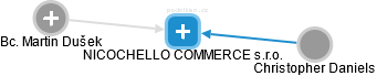 NICOCHELLO COMMERCE s.r.o. - náhled vizuálního zobrazení vztahů obchodního rejstříku