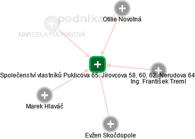 Společenství vlastníků Puklicova 65. Jírovcova 58, 60, 62. Nerudova 64 - náhled vizuálního zobrazení vztahů obchodního rejstříku