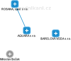 AQUARA s.r.o. - náhled vizuálního zobrazení vztahů obchodního rejstříku