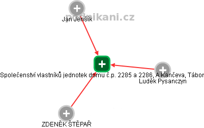 Společenství vlastníků jednotek domu č.p. 2285 a 2286, A.Kančeva, Tábor - náhled vizuálního zobrazení vztahů obchodního rejstříku