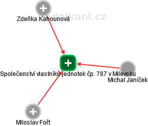 Společenství vlastníků jednotek čp. 787 v Milevsku - náhled vizuálního zobrazení vztahů obchodního rejstříku
