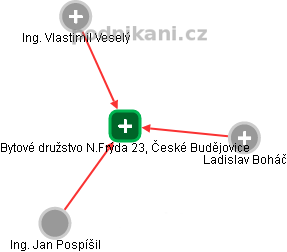 Bytové družstvo N.Frýda 23, České Budějovice - náhled vizuálního zobrazení vztahů obchodního rejstříku