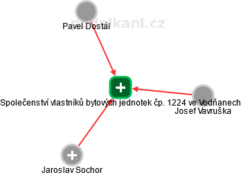 Společenství vlastníků bytových jednotek čp. 1224 ve Vodňanech - náhled vizuálního zobrazení vztahů obchodního rejstříku