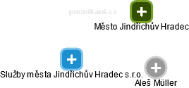 Služby města Jindřichův Hradec s.r.o. - náhled vizuálního zobrazení vztahů obchodního rejstříku